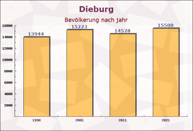 Dieburg, Hessen - Einwohner nach jahr