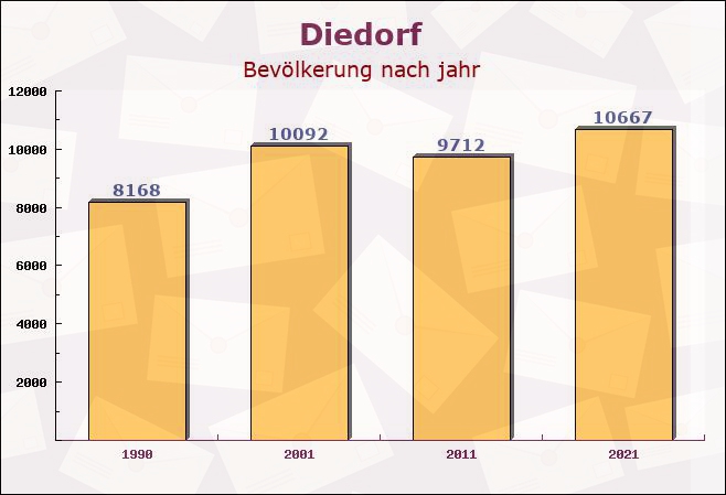 Diedorf, Bayern - Einwohner nach jahr