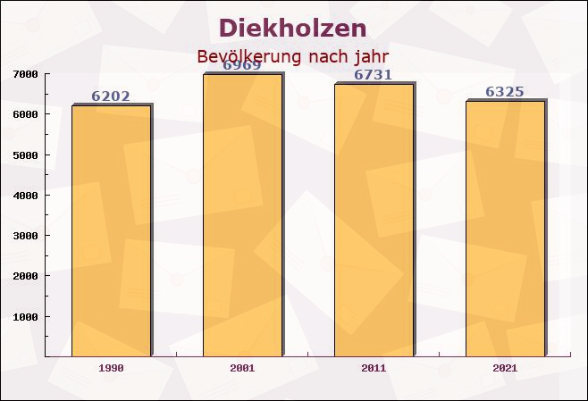 Diekholzen, Niedersachsen - Einwohner nach jahr