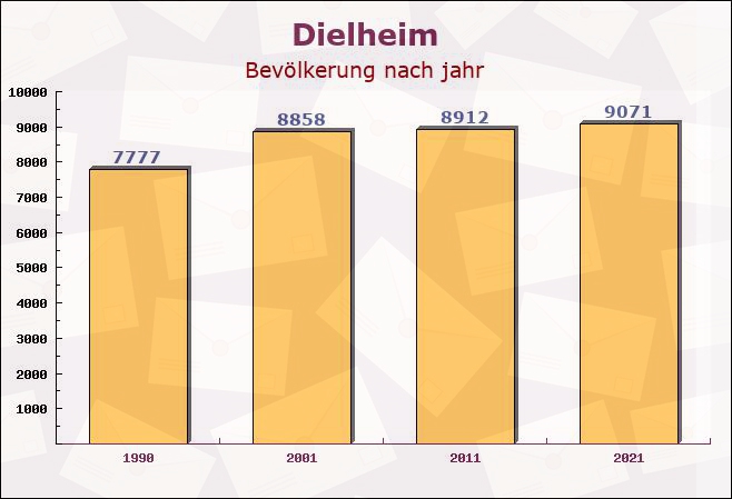 Dielheim, Baden-Württemberg - Einwohner nach jahr