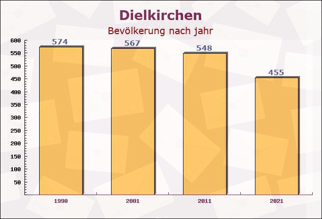 Dielkirchen, Rheinland-Pfalz - Einwohner nach jahr