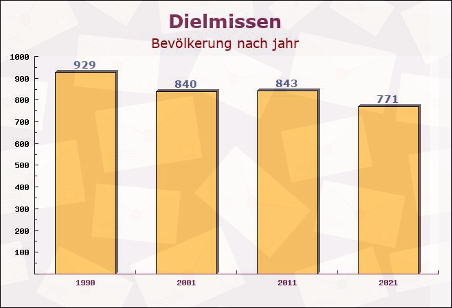 Dielmissen, Niedersachsen - Einwohner nach jahr