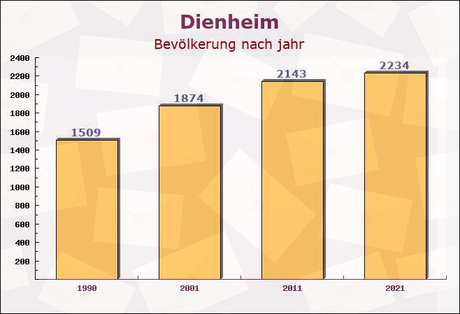 Dienheim, Rheinland-Pfalz - Einwohner nach jahr