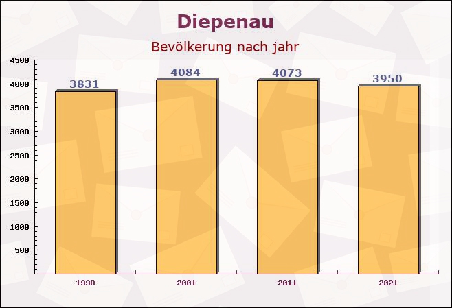 Diepenau, Niedersachsen - Einwohner nach jahr