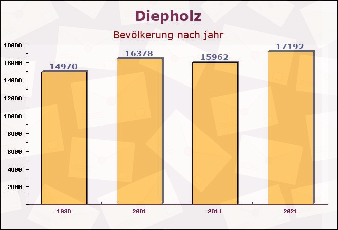 Diepholz, Niedersachsen - Einwohner nach jahr