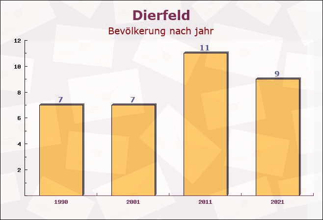 Dierfeld, Rheinland-Pfalz - Einwohner nach jahr