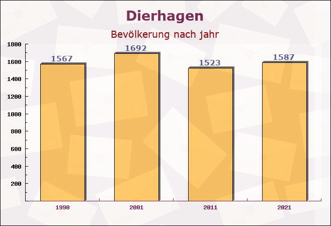 Dierhagen, Mecklenburg-Vorpommern - Einwohner nach jahr