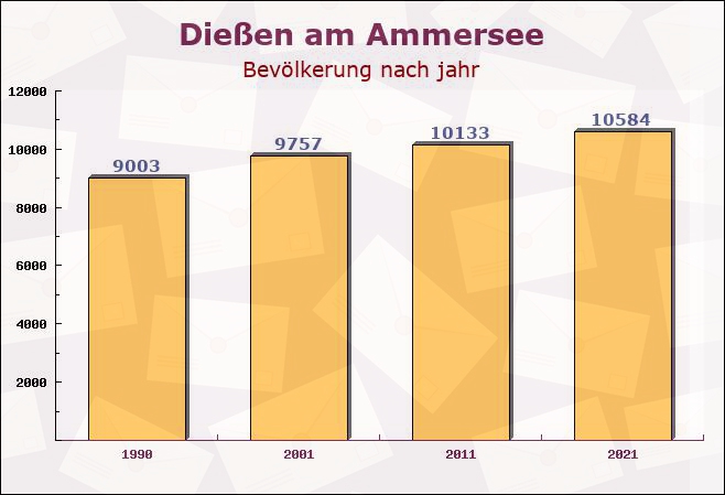 Dießen am Ammersee, Bayern - Einwohner nach jahr