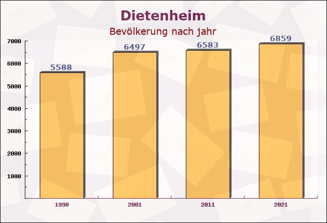 Dietenheim, Baden-Württemberg - Einwohner nach jahr