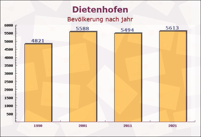 Dietenhofen, Bayern - Einwohner nach jahr