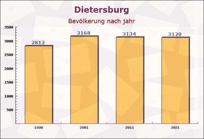 Dietersburg, Bayern - Einwohner nach jahr