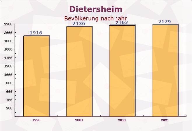 Dietersheim, Bayern - Einwohner nach jahr