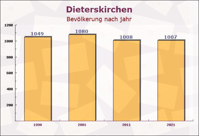 Dieterskirchen, Bayern - Einwohner nach jahr