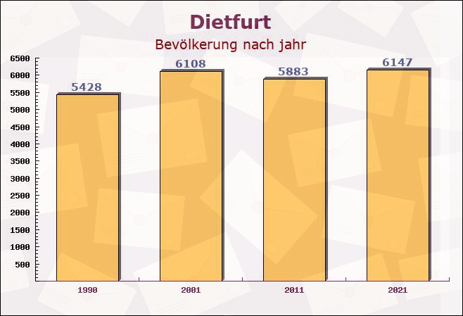 Dietfurt, Bayern - Einwohner nach jahr