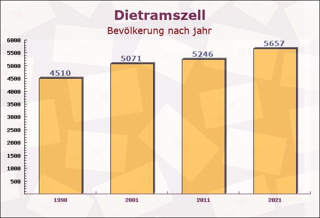 Dietramszell, Bayern - Einwohner nach jahr