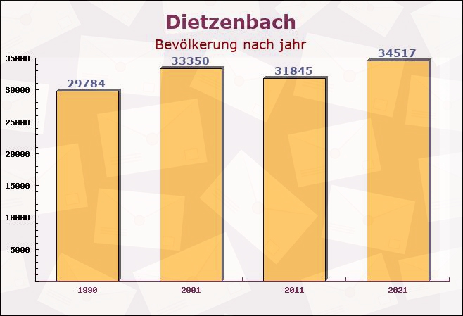 Dietzenbach, Hessen - Einwohner nach jahr