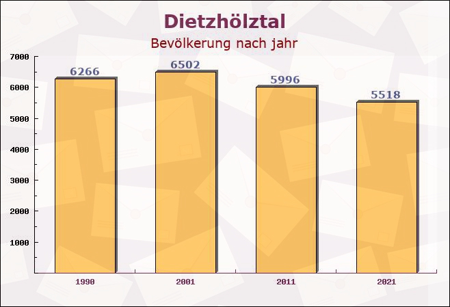 Dietzhölztal, Hessen - Einwohner nach jahr