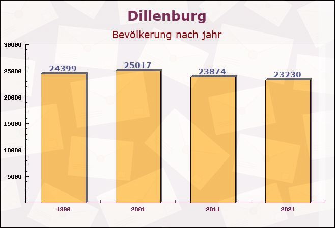 Dillenburg, Hessen - Einwohner nach jahr
