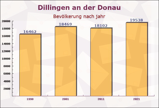 Dillingen an der Donau, Bayern - Einwohner nach jahr