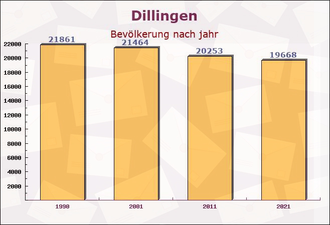 Dillingen, Saarland - Einwohner nach jahr