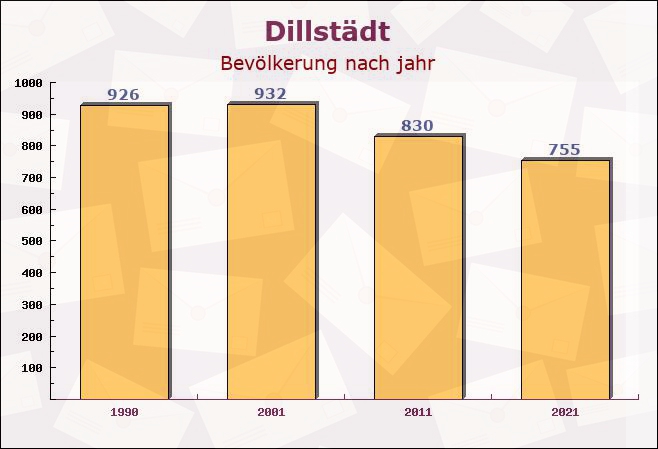 Dillstädt, Thüringen - Einwohner nach jahr