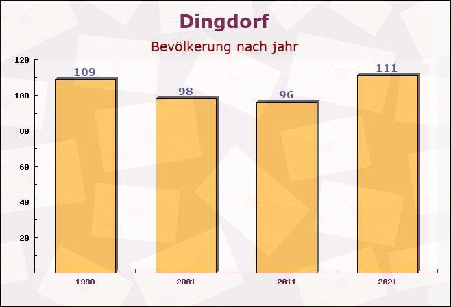 Dingdorf, Rheinland-Pfalz - Einwohner nach jahr