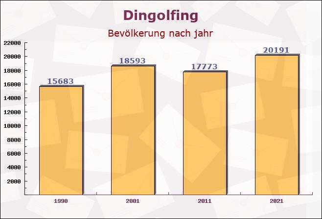 Dingolfing, Bayern - Einwohner nach jahr