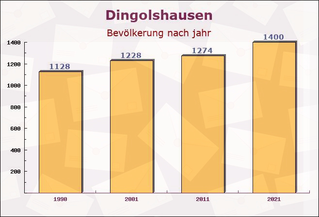 Dingolshausen, Bayern - Einwohner nach jahr