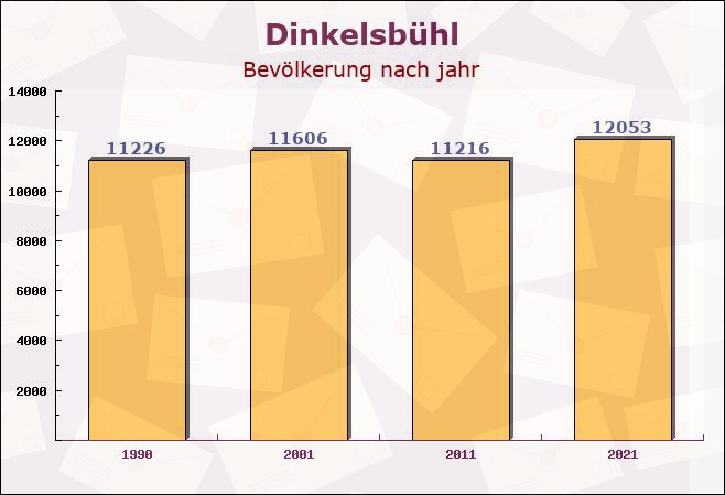 Dinkelsbühl, Bayern - Einwohner nach jahr