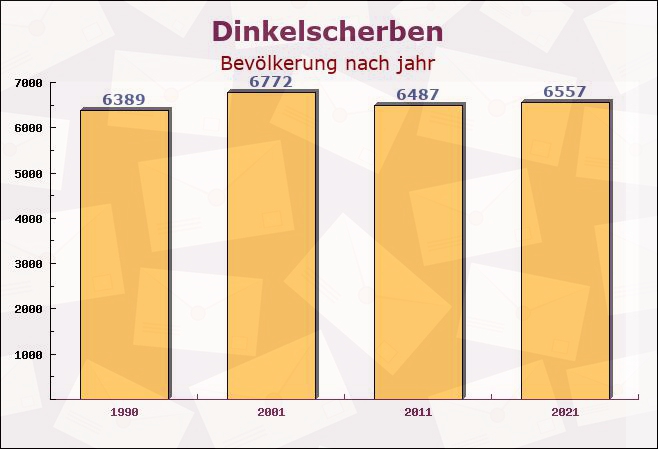 Dinkelscherben, Bayern - Einwohner nach jahr