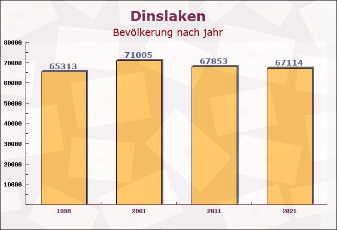 Dinslaken, Nordrhein-Westfalen - Einwohner nach jahr