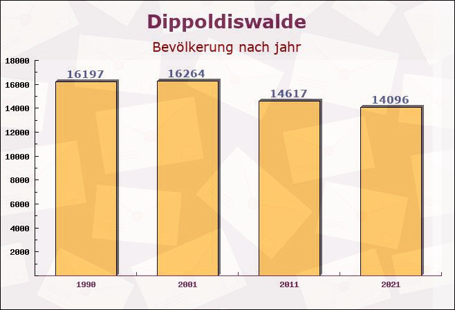 Dippoldiswalde, Sachsen - Einwohner nach jahr