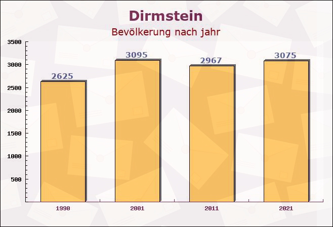 Dirmstein, Rheinland-Pfalz - Einwohner nach jahr