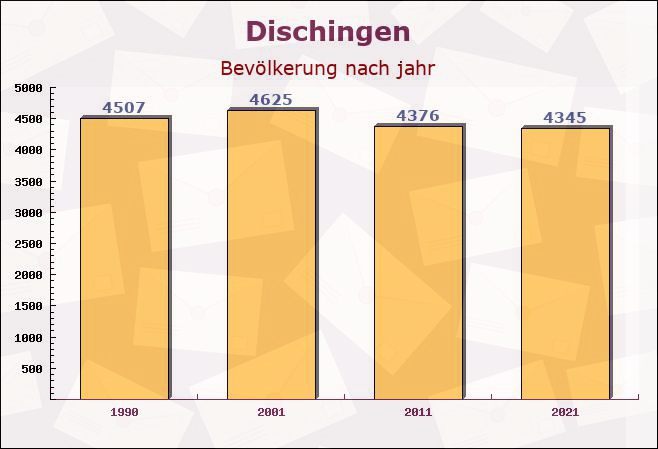 Dischingen, Baden-Württemberg - Einwohner nach jahr