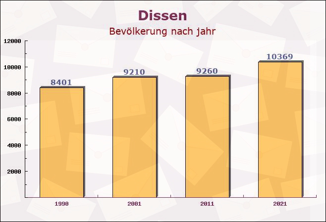 Dissen, Niedersachsen - Einwohner nach jahr