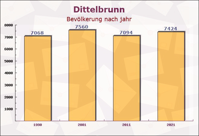 Dittelbrunn, Bayern - Einwohner nach jahr