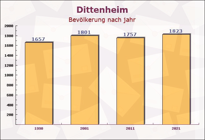 Dittenheim, Bayern - Einwohner nach jahr