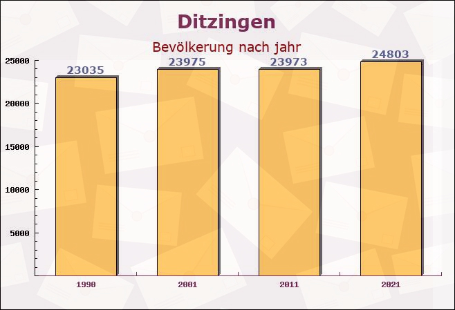 Ditzingen, Baden-Württemberg - Einwohner nach jahr