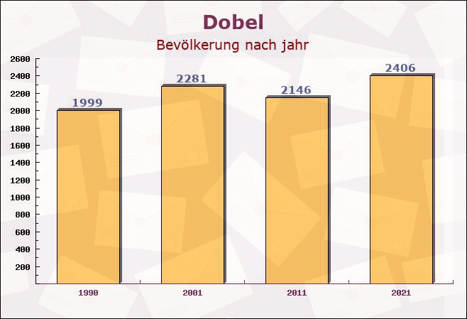 Dobel, Baden-Württemberg - Einwohner nach jahr