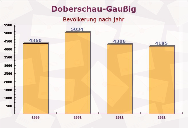 Doberschau-Gaußig, Sachsen - Einwohner nach jahr