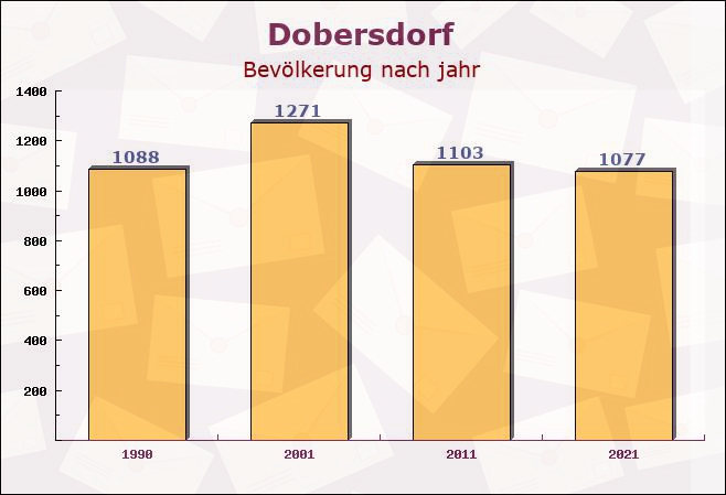 Dobersdorf, Schleswig-Holstein - Einwohner nach jahr