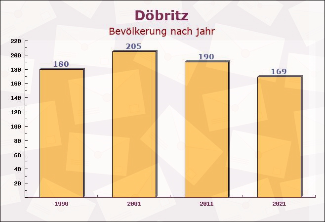 Döbritz, Thüringen - Einwohner nach jahr