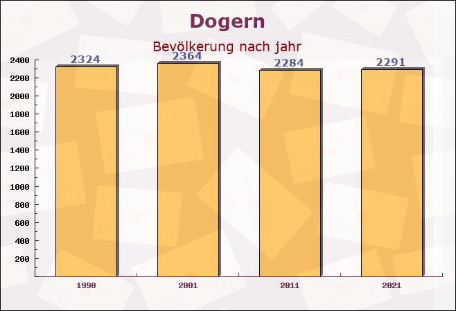 Dogern, Baden-Württemberg - Einwohner nach jahr