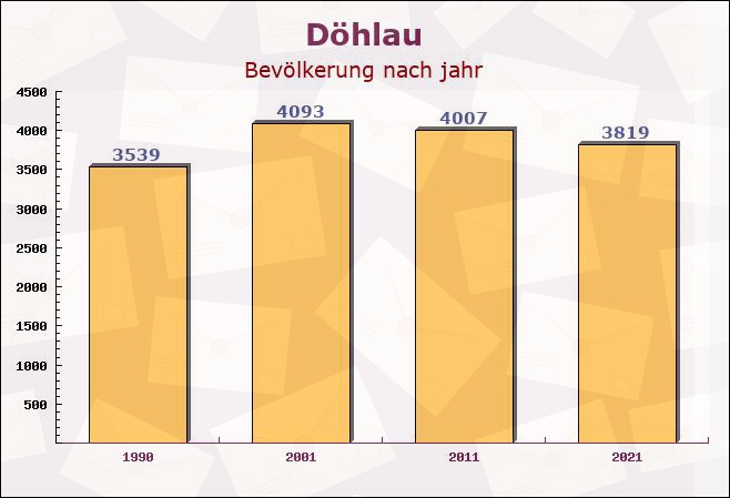 Döhlau, Bayern - Einwohner nach jahr