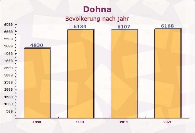 Dohna, Sachsen - Einwohner nach jahr