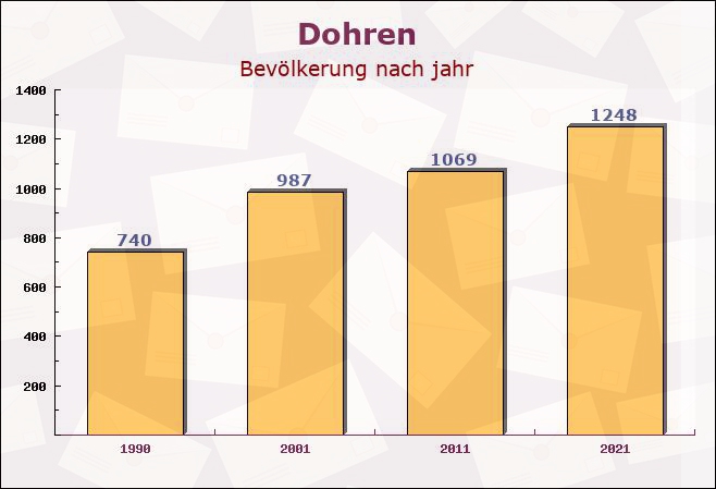 Dohren, Niedersachsen - Einwohner nach jahr