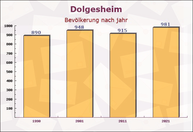 Dolgesheim, Rheinland-Pfalz - Einwohner nach jahr