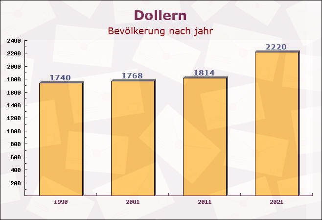 Dollern, Niedersachsen - Einwohner nach jahr