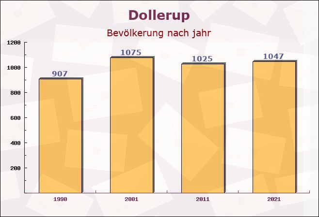 Dollerup, Schleswig-Holstein - Einwohner nach jahr