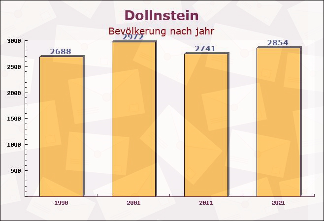 Dollnstein, Bayern - Einwohner nach jahr